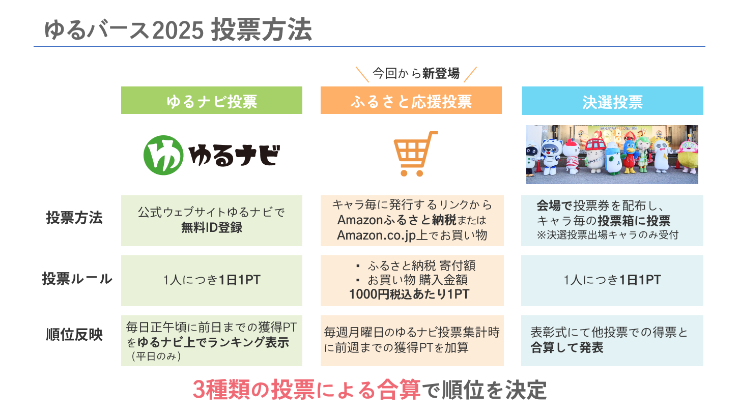 ゆるバース投票方法